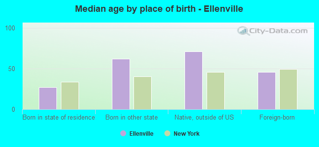 Median age by place of birth - Ellenville