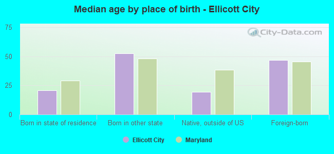 Median age by place of birth - Ellicott City