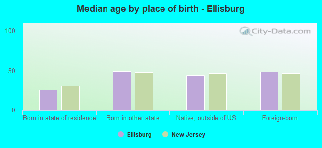 Median age by place of birth - Ellisburg