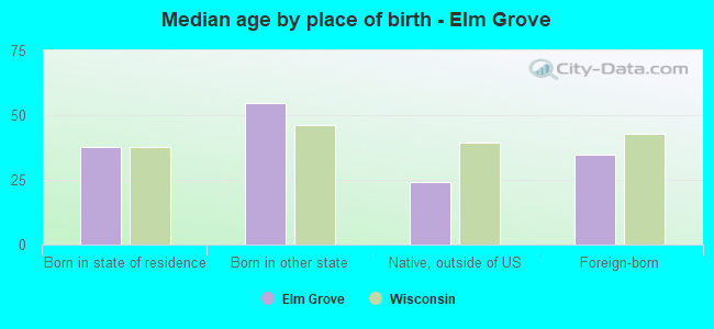 Median age by place of birth - Elm Grove