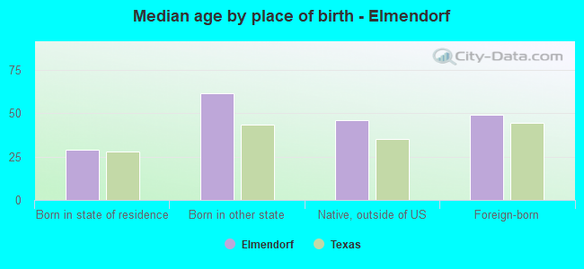 Median age by place of birth - Elmendorf