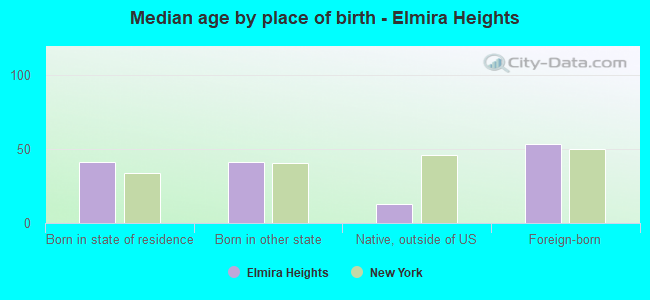 Median age by place of birth - Elmira Heights