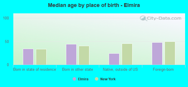 Median age by place of birth - Elmira