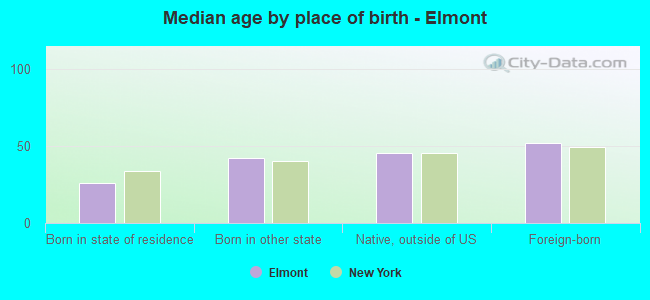 Median age by place of birth - Elmont