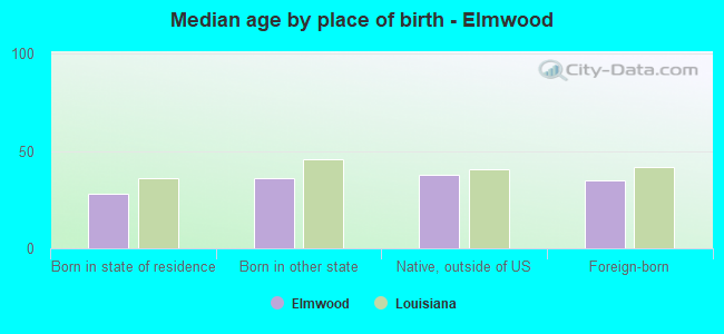 Median age by place of birth - Elmwood