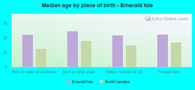 Median age by place of birth - Emerald Isle
