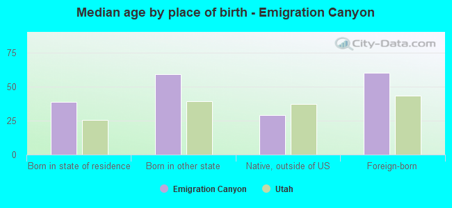 Median age by place of birth - Emigration Canyon