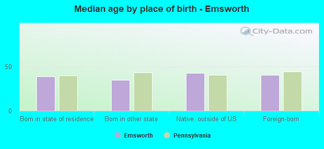 Median age by place of birth - Emsworth
