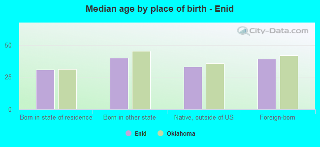 Median age by place of birth - Enid
