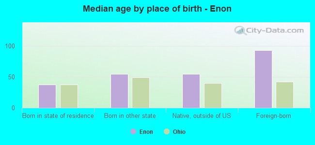 Median age by place of birth - Enon