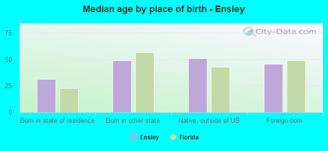 Median age by place of birth - Ensley