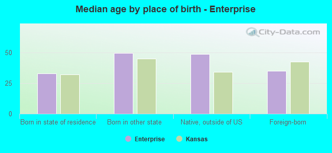 Median age by place of birth - Enterprise