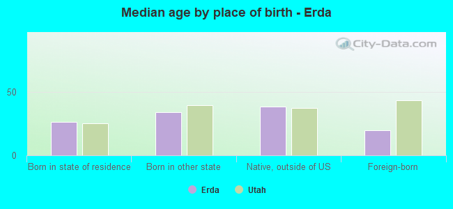 Median age by place of birth - Erda