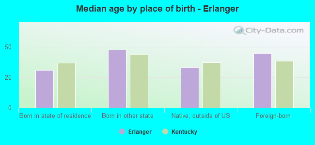Median age by place of birth - Erlanger