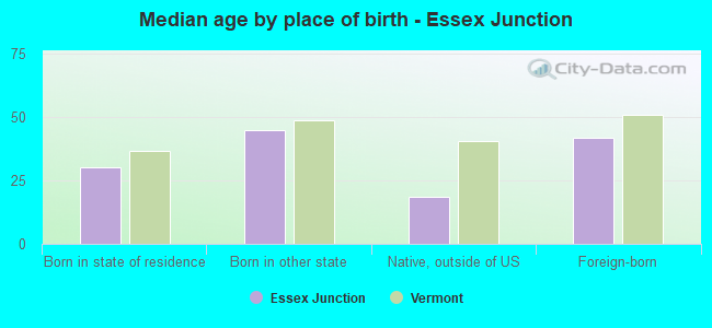 Median age by place of birth - Essex Junction