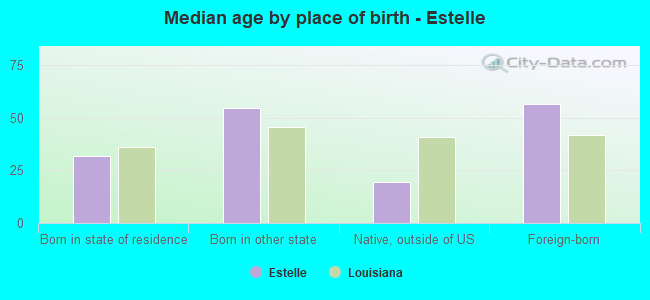 Median age by place of birth - Estelle