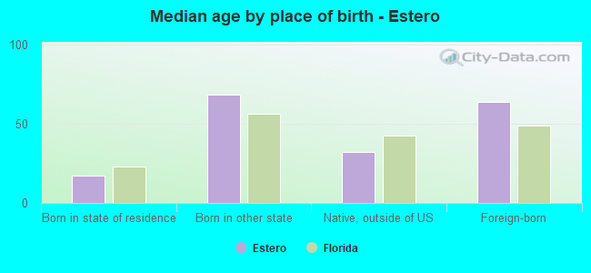 Median age by place of birth - Estero