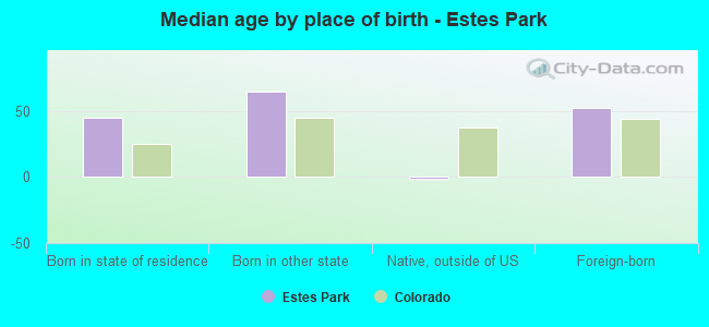 Median age by place of birth - Estes Park