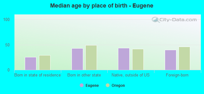 Median age by place of birth - Eugene