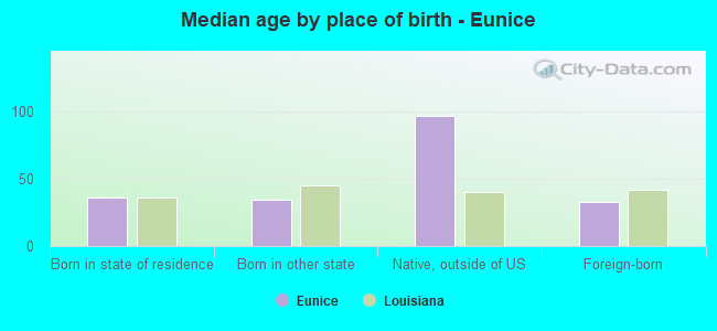 Median age by place of birth - Eunice