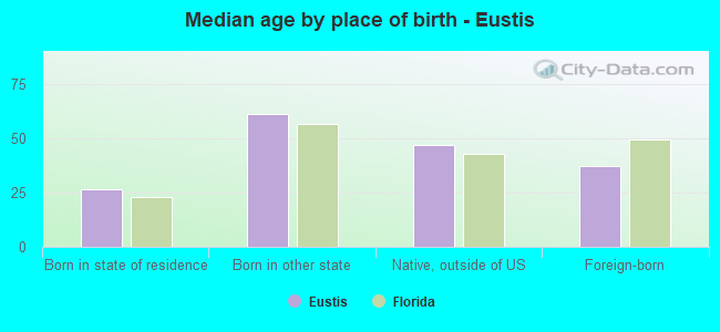 Median age by place of birth - Eustis