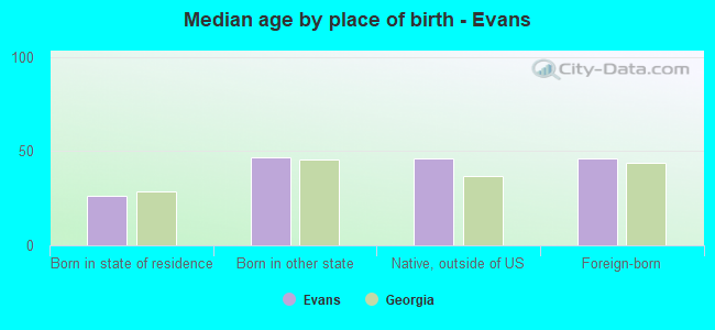 Median age by place of birth - Evans