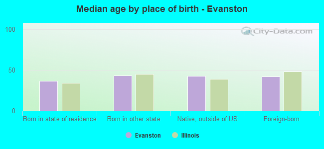 Median age by place of birth - Evanston