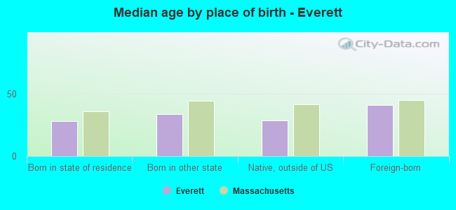 Median age by place of birth - Everett