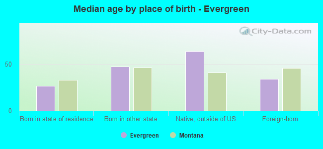 Median age by place of birth - Evergreen