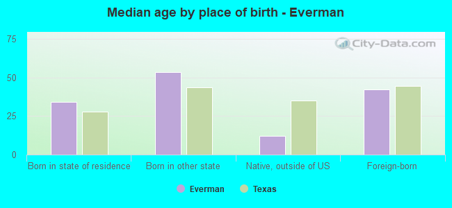 Median age by place of birth - Everman