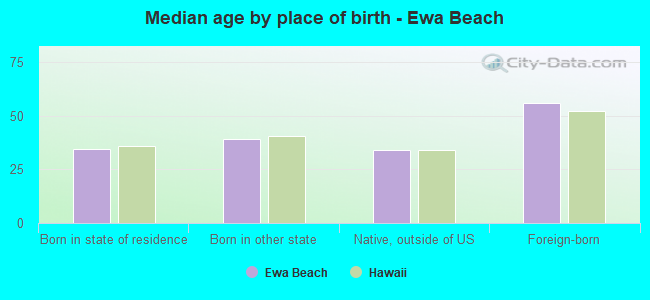 Median age by place of birth - Ewa Beach