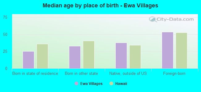 Median age by place of birth - Ewa Villages