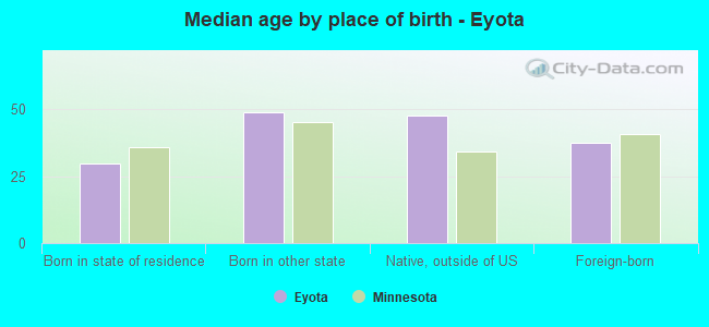 Median age by place of birth - Eyota