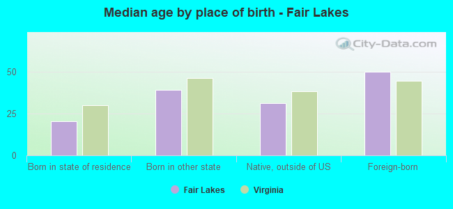 Median age by place of birth - Fair Lakes