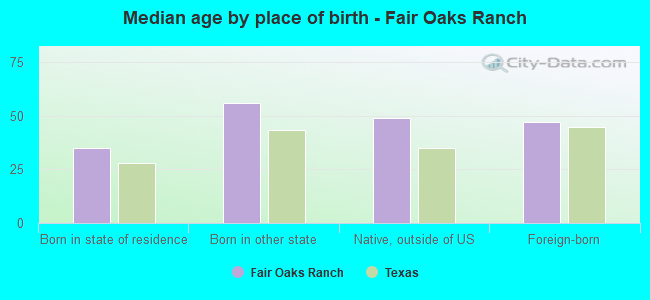 Median age by place of birth - Fair Oaks Ranch