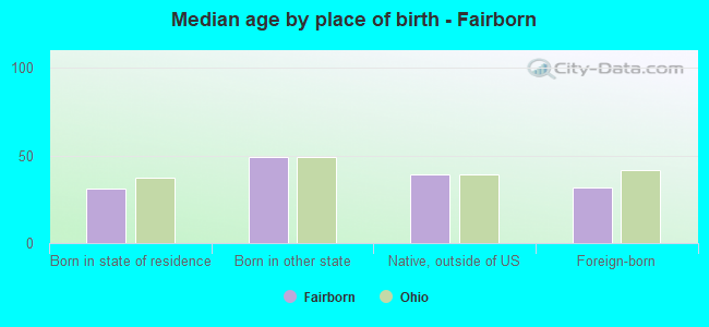 Median age by place of birth - Fairborn