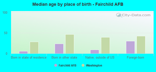 Median age by place of birth - Fairchild AFB