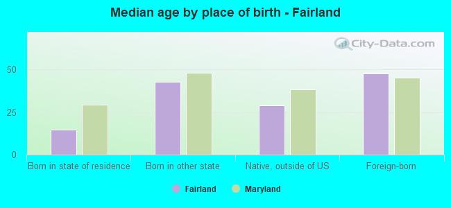 Median age by place of birth - Fairland