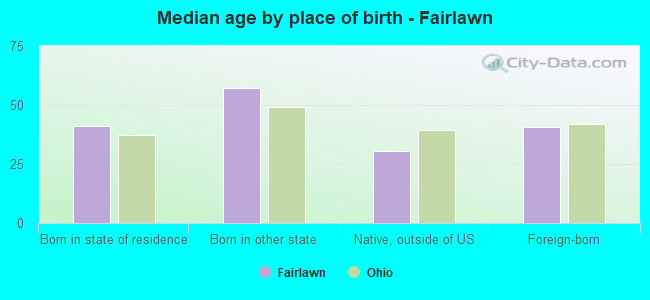 Median age by place of birth - Fairlawn