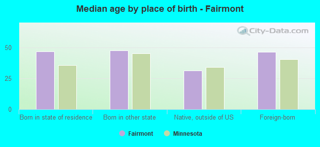 Median age by place of birth - Fairmont