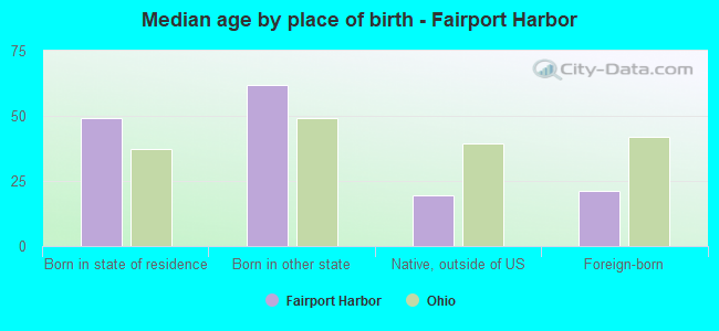 Median age by place of birth - Fairport Harbor