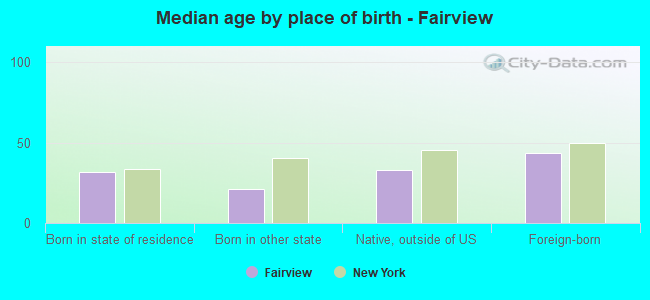 Median age by place of birth - Fairview