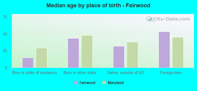 Median age by place of birth - Fairwood