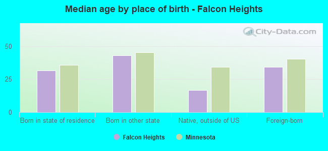 Median age by place of birth - Falcon Heights