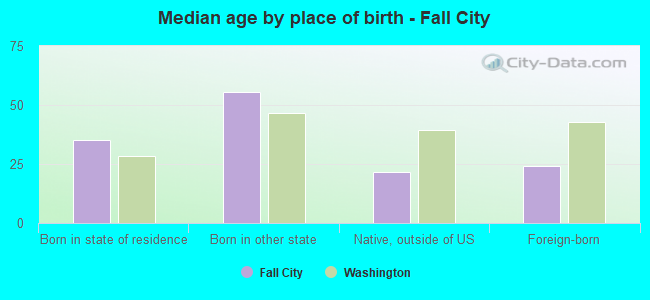 Median age by place of birth - Fall City