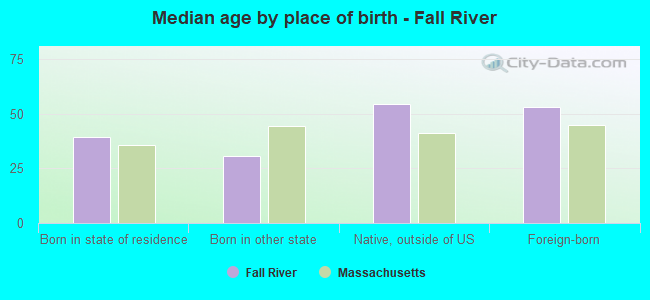 Median age by place of birth - Fall River