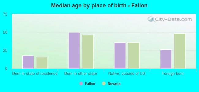 Median age by place of birth - Fallon