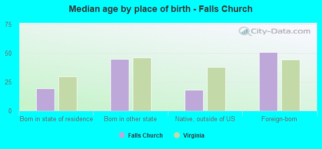 Median age by place of birth - Falls Church
