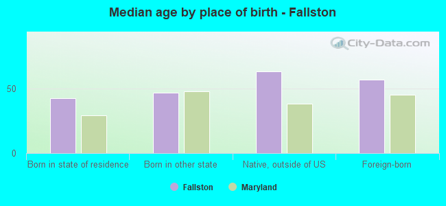 Median age by place of birth - Fallston