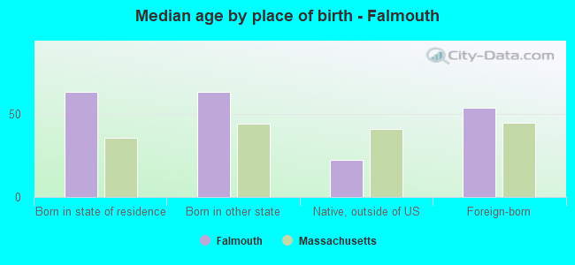 Median age by place of birth - Falmouth